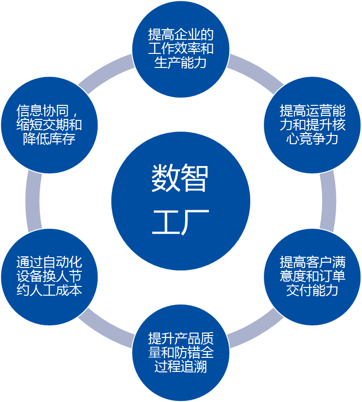 数智工厂解决方案