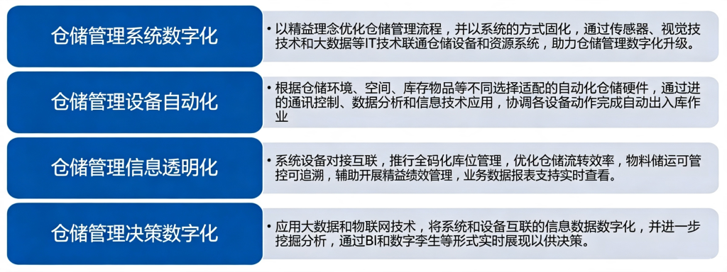 仓储数字化解决方案