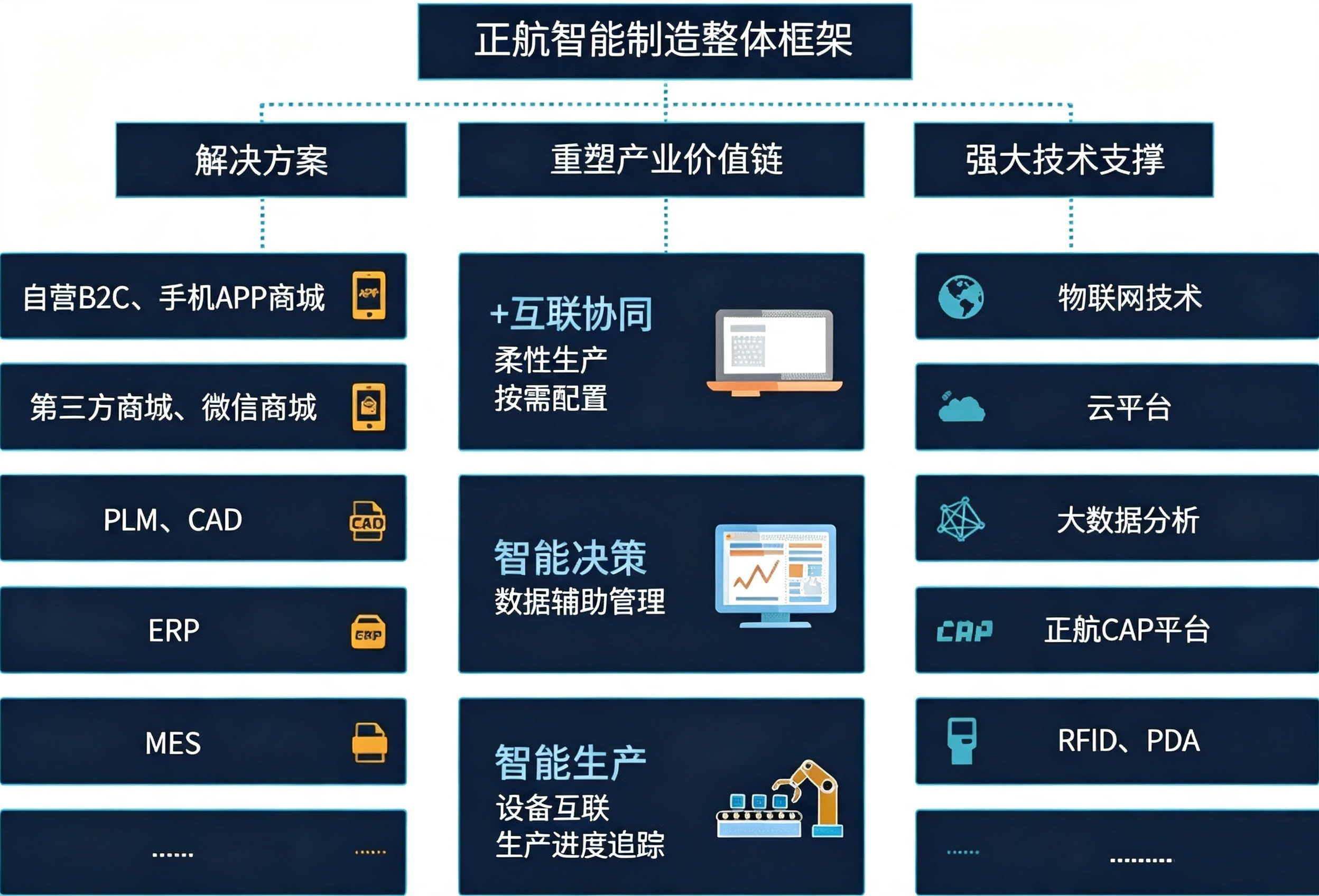 智能制造