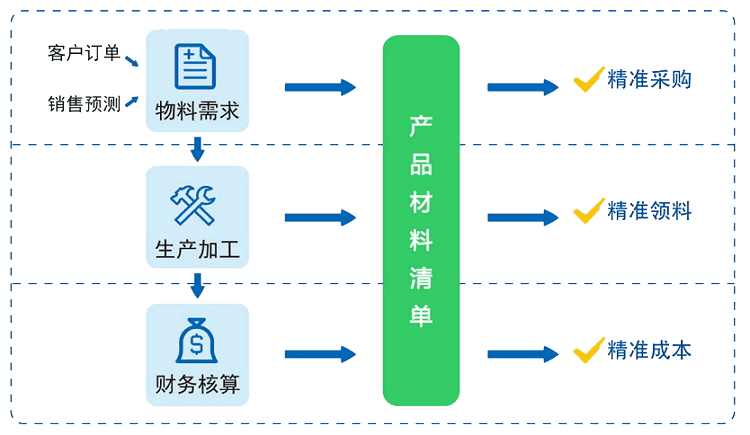 ERP成长企业管理系统