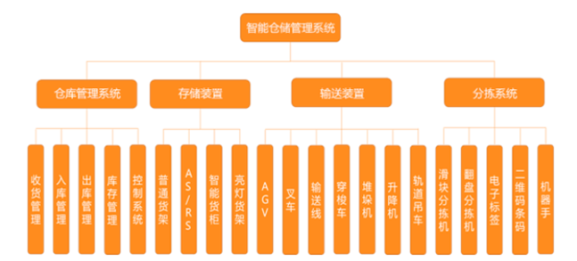 智能仓储解决方案