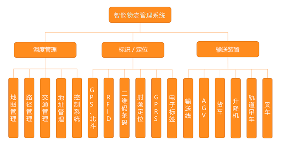 智能物流解决方案