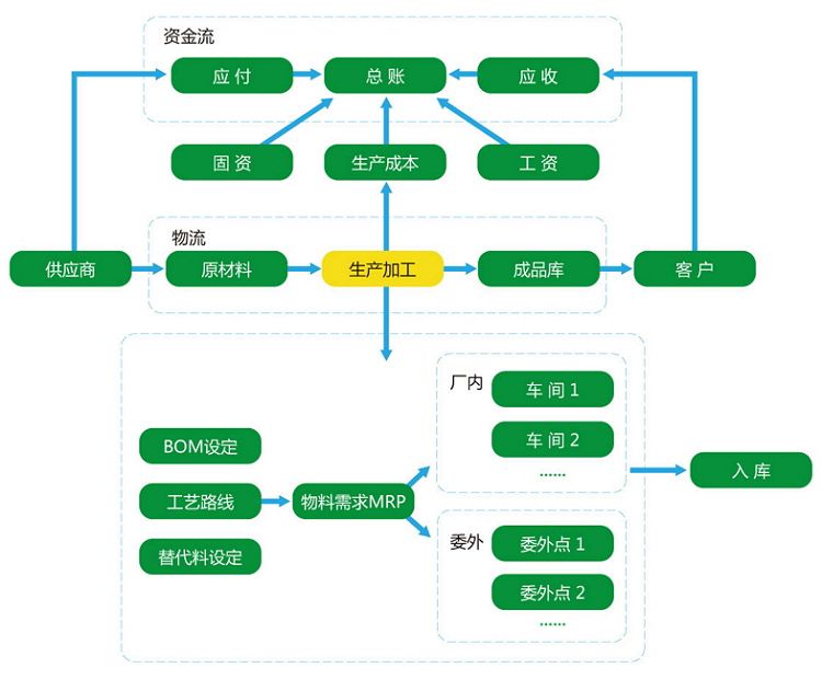 ERP成长企业管理系统